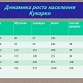 Динамика развития села Кукарка