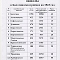 Сведения о потребительских обществах в Болотнинском районе на 1923г.